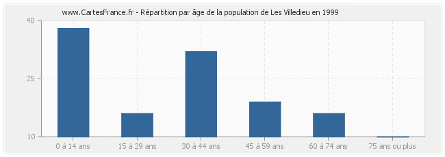 Répartition par âge de la population de Les Villedieu en 1999